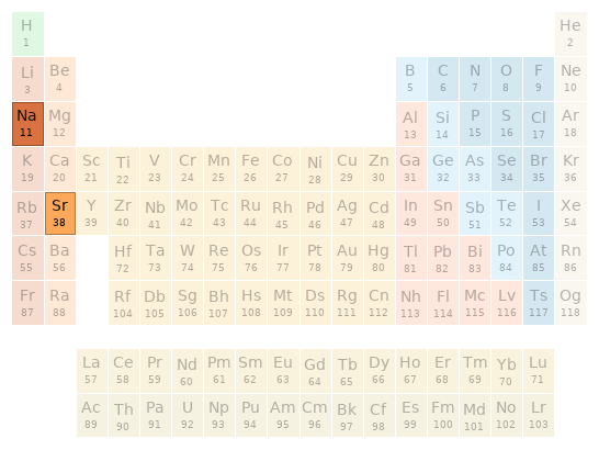 Periodic table location