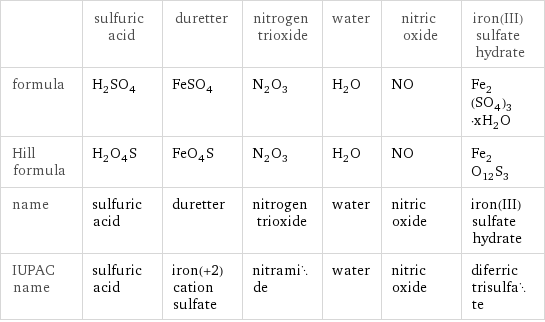  | sulfuric acid | duretter | nitrogen trioxide | water | nitric oxide | iron(III) sulfate hydrate formula | H_2SO_4 | FeSO_4 | N_2O_3 | H_2O | NO | Fe_2(SO_4)_3·xH_2O Hill formula | H_2O_4S | FeO_4S | N_2O_3 | H_2O | NO | Fe_2O_12S_3 name | sulfuric acid | duretter | nitrogen trioxide | water | nitric oxide | iron(III) sulfate hydrate IUPAC name | sulfuric acid | iron(+2) cation sulfate | nitramide | water | nitric oxide | diferric trisulfate