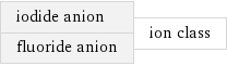 iodide anion fluoride anion | ion class