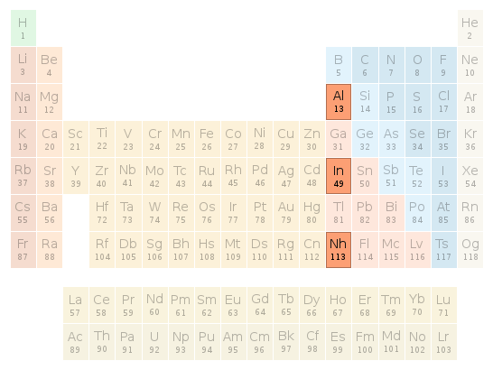 Periodic table location