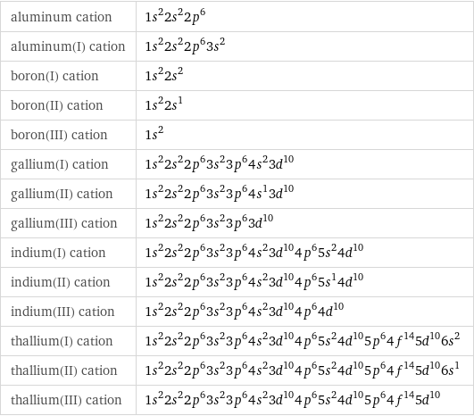 aluminum cation | 1s^22s^22p^6 aluminum(I) cation | 1s^22s^22p^63s^2 boron(I) cation | 1s^22s^2 boron(II) cation | 1s^22s^1 boron(III) cation | 1s^2 gallium(I) cation | 1s^22s^22p^63s^23p^64s^23d^10 gallium(II) cation | 1s^22s^22p^63s^23p^64s^13d^10 gallium(III) cation | 1s^22s^22p^63s^23p^63d^10 indium(I) cation | 1s^22s^22p^63s^23p^64s^23d^104p^65s^24d^10 indium(II) cation | 1s^22s^22p^63s^23p^64s^23d^104p^65s^14d^10 indium(III) cation | 1s^22s^22p^63s^23p^64s^23d^104p^64d^10 thallium(I) cation | 1s^22s^22p^63s^23p^64s^23d^104p^65s^24d^105p^64f^145d^106s^2 thallium(II) cation | 1s^22s^22p^63s^23p^64s^23d^104p^65s^24d^105p^64f^145d^106s^1 thallium(III) cation | 1s^22s^22p^63s^23p^64s^23d^104p^65s^24d^105p^64f^145d^10