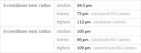 6-coordinate ionic radius | median | 94.5 pm  | lowest | 73 pm (uranium(VI) cation)  | highest | 112 pm (actinium cation) 8-coordinate ionic radius | median | 105 pm  | lowest | 86 pm (uranium(VI) cation)  | highest | 109 pm (americium(III) cation)