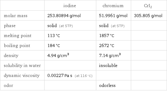  | iodine | chromium | CrI2 molar mass | 253.80894 g/mol | 51.9961 g/mol | 305.805 g/mol phase | solid (at STP) | solid (at STP) |  melting point | 113 °C | 1857 °C |  boiling point | 184 °C | 2672 °C |  density | 4.94 g/cm^3 | 7.14 g/cm^3 |  solubility in water | | insoluble |  dynamic viscosity | 0.00227 Pa s (at 116 °C) | |  odor | | odorless | 