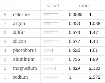  | | visual | ratios |  8 | chlorine | | 0.3888 | 1 7 | argon | | 0.423 | 1.088 6 | sulfur | | 0.573 | 1.47 5 | silicon | | 0.577 | 1.48 4 | phosphorus | | 0.626 | 1.61 3 | aluminum | | 0.735 | 1.89 2 | magnesium | | 0.829 | 2.133 1 | sodium | | 1 | 2.572