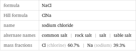 formula | NaCl Hill formula | ClNa name | sodium chloride alternate names | common salt | rock salt | salt | table salt mass fractions | Cl (chlorine) 60.7% | Na (sodium) 39.3%