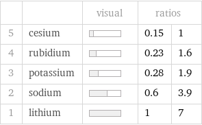  | | visual | ratios |  5 | cesium | | 0.15 | 1 4 | rubidium | | 0.23 | 1.6 3 | potassium | | 0.28 | 1.9 2 | sodium | | 0.6 | 3.9 1 | lithium | | 1 | 7
