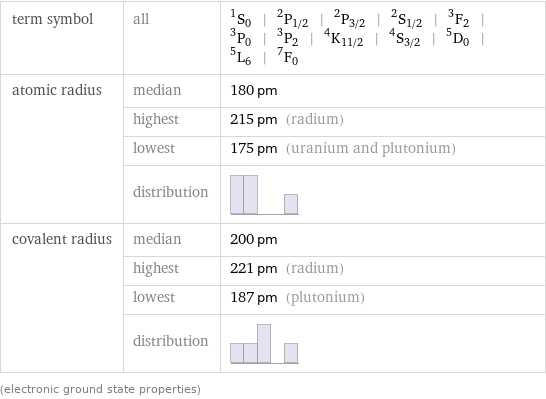 term symbol | all | ^1S_0 | ^2P_(1/2) | ^2P_(3/2) | ^2S_(1/2) | ^3F_2 | ^3P_0 | ^3P_2 | ^4K_(11/2) | ^4S_(3/2) | ^5D_0 | ^5L_6 | ^7F_0 atomic radius | median | 180 pm  | highest | 215 pm (radium)  | lowest | 175 pm (uranium and plutonium)  | distribution |  covalent radius | median | 200 pm  | highest | 221 pm (radium)  | lowest | 187 pm (plutonium)  | distribution |  (electronic ground state properties)