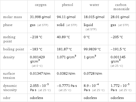  | oxygen | phenol | water | carbon monoxide molar mass | 31.998 g/mol | 94.11 g/mol | 18.015 g/mol | 28.01 g/mol phase | gas (at STP) | solid (at STP) | liquid (at STP) | gas (at STP) melting point | -218 °C | 40.89 °C | 0 °C | -205 °C boiling point | -183 °C | 181.87 °C | 99.9839 °C | -191.5 °C density | 0.001429 g/cm^3 (at 0 °C) | 1.071 g/cm^3 | 1 g/cm^3 | 0.001145 g/cm^3 (at 25 °C) surface tension | 0.01347 N/m | 0.0382 N/m | 0.0728 N/m |  dynamic viscosity | 2.055×10^-5 Pa s (at 25 °C) | -0.7771 Pa s (at 25 °C) | 8.9×10^-4 Pa s (at 25 °C) | 1.772×10^-5 Pa s (at 25 °C) odor | odorless | | odorless | odorless