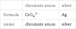  | chromate anion | silver formula | (CrO_4)^(2-) | Ag name | chromate anion | silver