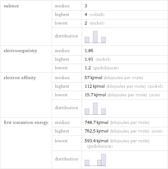 valence | median | 3  | highest | 4 (cobalt)  | lowest | 2 (nickel)  | distribution |  electronegativity | median | 1.86  | highest | 1.91 (nickel)  | lowest | 1.2 (gadolinium) electron affinity | median | 57 kJ/mol (kilojoules per mole)  | highest | 112 kJ/mol (kilojoules per mole) (nickel)  | lowest | 15.7 kJ/mol (kilojoules per mole) (iron)  | distribution |  first ionization energy | median | 748.7 kJ/mol (kilojoules per mole)  | highest | 762.5 kJ/mol (kilojoules per mole) (iron)  | lowest | 593.4 kJ/mol (kilojoules per mole) (gadolinium)  | distribution | 