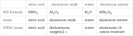  | nitric acid | aluminum oxide | water | aluminum nitrate Hill formula | HNO_3 | Al_2O_3 | H_2O | AlN_3O_9 name | nitric acid | aluminum oxide | water | aluminum nitrate IUPAC name | nitric acid | dialuminum;oxygen(2-) | water | aluminum(+3) cation trinitrate