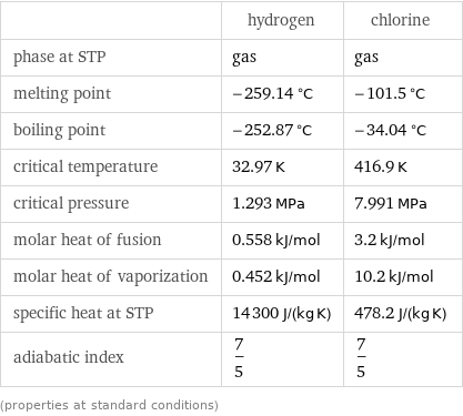  | hydrogen | chlorine phase at STP | gas | gas melting point | -259.14 °C | -101.5 °C boiling point | -252.87 °C | -34.04 °C critical temperature | 32.97 K | 416.9 K critical pressure | 1.293 MPa | 7.991 MPa molar heat of fusion | 0.558 kJ/mol | 3.2 kJ/mol molar heat of vaporization | 0.452 kJ/mol | 10.2 kJ/mol specific heat at STP | 14300 J/(kg K) | 478.2 J/(kg K) adiabatic index | 7/5 | 7/5 (properties at standard conditions)