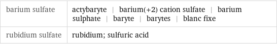 barium sulfate | actybaryte | barium(+2) cation sulfate | barium sulphate | baryte | barytes | blanc fixe rubidium sulfate | rubidium; sulfuric acid
