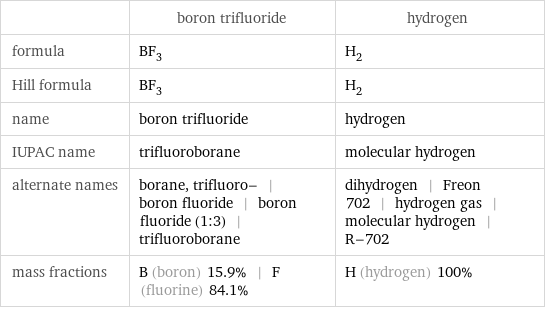  | boron trifluoride | hydrogen formula | BF_3 | H_2 Hill formula | BF_3 | H_2 name | boron trifluoride | hydrogen IUPAC name | trifluoroborane | molecular hydrogen alternate names | borane, trifluoro- | boron fluoride | boron fluoride (1:3) | trifluoroborane | dihydrogen | Freon 702 | hydrogen gas | molecular hydrogen | R-702 mass fractions | B (boron) 15.9% | F (fluorine) 84.1% | H (hydrogen) 100%