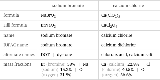  | sodium bromate | calcium chlorite formula | NaBrO_3 | Ca(ClO_2)_2 Hill formula | BrNaO_3 | CaCl_2O_4 name | sodium bromate | calcium chlorite IUPAC name | sodium bromate | calcium dichlorite alternate names | DOT | dyetone | chlorous acid, calcium salt mass fractions | Br (bromine) 53% | Na (sodium) 15.2% | O (oxygen) 31.8% | Ca (calcium) 22.9% | Cl (chlorine) 40.5% | O (oxygen) 36.6%