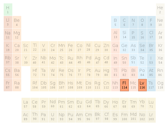 Periodic table location