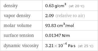 density | 0.63 g/cm^3 (at 20 °C) vapor density | 2.09 (relative to air) molar volume | 93.83 cm^3/mol surface tension | 0.01347 N/m dynamic viscosity | 3.21×10^-4 Pa s (at 25 °C)