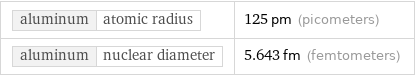 aluminum | atomic radius | 125 pm (picometers) aluminum | nuclear diameter | 5.643 fm (femtometers)