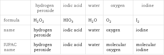  | hydrogen peroxide | iodic acid | water | oxygen | iodine formula | H_2O_2 | HIO_3 | H_2O | O_2 | I_2 name | hydrogen peroxide | iodic acid | water | oxygen | iodine IUPAC name | hydrogen peroxide | iodic acid | water | molecular oxygen | molecular iodine