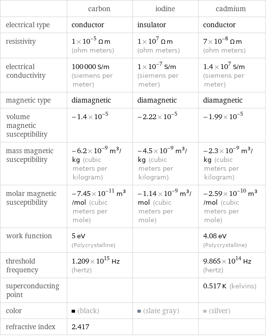  | carbon | iodine | cadmium electrical type | conductor | insulator | conductor resistivity | 1×10^-5 Ω m (ohm meters) | 1×10^7 Ω m (ohm meters) | 7×10^-8 Ω m (ohm meters) electrical conductivity | 100000 S/m (siemens per meter) | 1×10^-7 S/m (siemens per meter) | 1.4×10^7 S/m (siemens per meter) magnetic type | diamagnetic | diamagnetic | diamagnetic volume magnetic susceptibility | -1.4×10^-5 | -2.22×10^-5 | -1.99×10^-5 mass magnetic susceptibility | -6.2×10^-9 m^3/kg (cubic meters per kilogram) | -4.5×10^-9 m^3/kg (cubic meters per kilogram) | -2.3×10^-9 m^3/kg (cubic meters per kilogram) molar magnetic susceptibility | -7.45×10^-11 m^3/mol (cubic meters per mole) | -1.14×10^-9 m^3/mol (cubic meters per mole) | -2.59×10^-10 m^3/mol (cubic meters per mole) work function | 5 eV (Polycrystalline) | | 4.08 eV (Polycrystalline) threshold frequency | 1.209×10^15 Hz (hertz) | | 9.865×10^14 Hz (hertz) superconducting point | | | 0.517 K (kelvins) color | (black) | (slate gray) | (silver) refractive index | 2.417 | | 