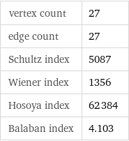 vertex count | 27 edge count | 27 Schultz index | 5087 Wiener index | 1356 Hosoya index | 62384 Balaban index | 4.103