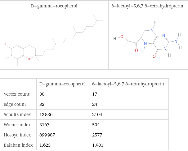   | D-gamma-tocopherol | 6-lactoyl-5, 6, 7, 8-tetrahydropterin vertex count | 30 | 17 edge count | 32 | 24 Schultz index | 12836 | 2104 Wiener index | 3167 | 504 Hosoya index | 899987 | 2577 Balaban index | 1.623 | 1.981