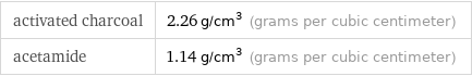 activated charcoal | 2.26 g/cm^3 (grams per cubic centimeter) acetamide | 1.14 g/cm^3 (grams per cubic centimeter)