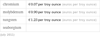 chromium | €0.07 per troy ounce (euros per troy ounce) molybdenum | €0.90 per troy ounce (euros per troy ounce) tungsten | €1.23 per troy ounce (euros per troy ounce) seaborgium |  (July 2011)