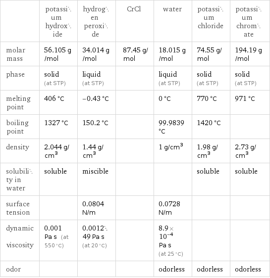  | potassium hydroxide | hydrogen peroxide | CrCl | water | potassium chloride | potassium chromate molar mass | 56.105 g/mol | 34.014 g/mol | 87.45 g/mol | 18.015 g/mol | 74.55 g/mol | 194.19 g/mol phase | solid (at STP) | liquid (at STP) | | liquid (at STP) | solid (at STP) | solid (at STP) melting point | 406 °C | -0.43 °C | | 0 °C | 770 °C | 971 °C boiling point | 1327 °C | 150.2 °C | | 99.9839 °C | 1420 °C |  density | 2.044 g/cm^3 | 1.44 g/cm^3 | | 1 g/cm^3 | 1.98 g/cm^3 | 2.73 g/cm^3 solubility in water | soluble | miscible | | | soluble | soluble surface tension | | 0.0804 N/m | | 0.0728 N/m | |  dynamic viscosity | 0.001 Pa s (at 550 °C) | 0.001249 Pa s (at 20 °C) | | 8.9×10^-4 Pa s (at 25 °C) | |  odor | | | | odorless | odorless | odorless