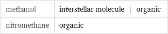 methanol | interstellar molecule | organic nitromethane | organic