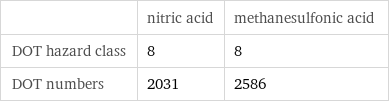  | nitric acid | methanesulfonic acid DOT hazard class | 8 | 8 DOT numbers | 2031 | 2586