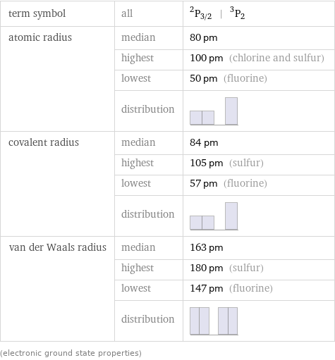 term symbol | all | ^2P_(3/2) | ^3P_2 atomic radius | median | 80 pm  | highest | 100 pm (chlorine and sulfur)  | lowest | 50 pm (fluorine)  | distribution |  covalent radius | median | 84 pm  | highest | 105 pm (sulfur)  | lowest | 57 pm (fluorine)  | distribution |  van der Waals radius | median | 163 pm  | highest | 180 pm (sulfur)  | lowest | 147 pm (fluorine)  | distribution |  (electronic ground state properties)