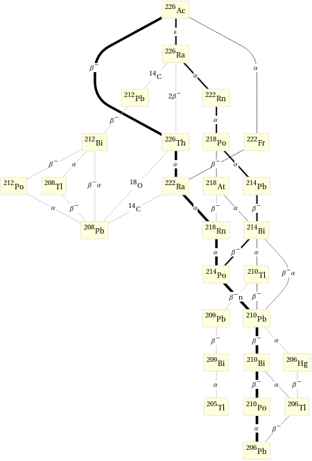 Decay chain Ac-226