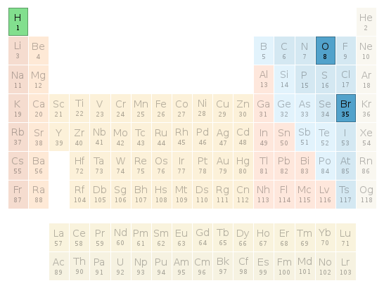 Periodic table location