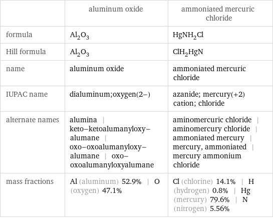  | aluminum oxide | ammoniated mercuric chloride formula | Al_2O_3 | HgNH_2Cl Hill formula | Al_2O_3 | ClH_2HgN name | aluminum oxide | ammoniated mercuric chloride IUPAC name | dialuminum;oxygen(2-) | azanide; mercury(+2) cation; chloride alternate names | alumina | keto-ketoalumanyloxy-alumane | oxo-oxoalumanyloxy-alumane | oxo-oxoalumanyloxyalumane | aminomercuric chloride | aminomercury chloride | ammoniated mercury | mercury, ammoniated | mercury ammonium chloride mass fractions | Al (aluminum) 52.9% | O (oxygen) 47.1% | Cl (chlorine) 14.1% | H (hydrogen) 0.8% | Hg (mercury) 79.6% | N (nitrogen) 5.56%