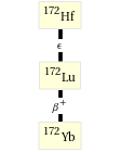 Decay chain