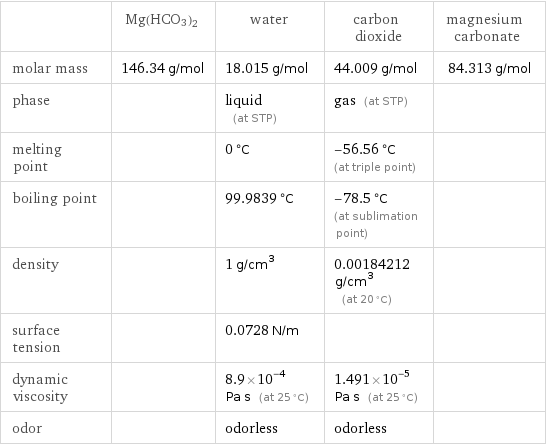  | Mg(HCO3)2 | water | carbon dioxide | magnesium carbonate molar mass | 146.34 g/mol | 18.015 g/mol | 44.009 g/mol | 84.313 g/mol phase | | liquid (at STP) | gas (at STP) |  melting point | | 0 °C | -56.56 °C (at triple point) |  boiling point | | 99.9839 °C | -78.5 °C (at sublimation point) |  density | | 1 g/cm^3 | 0.00184212 g/cm^3 (at 20 °C) |  surface tension | | 0.0728 N/m | |  dynamic viscosity | | 8.9×10^-4 Pa s (at 25 °C) | 1.491×10^-5 Pa s (at 25 °C) |  odor | | odorless | odorless | 