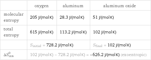  | oxygen | aluminum | aluminum oxide molecular entropy | 205 J/(mol K) | 28.3 J/(mol K) | 51 J/(mol K) total entropy | 615 J/(mol K) | 113.2 J/(mol K) | 102 J/(mol K)  | S_initial = 728.2 J/(mol K) | | S_final = 102 J/(mol K) ΔS_rxn^0 | 102 J/(mol K) - 728.2 J/(mol K) = -626.2 J/(mol K) (exoentropic) | |  