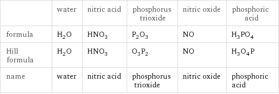  | water | nitric acid | phosphorus trioxide | nitric oxide | phosphoric acid formula | H_2O | HNO_3 | P_2O_3 | NO | H_3PO_4 Hill formula | H_2O | HNO_3 | O_3P_2 | NO | H_3O_4P name | water | nitric acid | phosphorus trioxide | nitric oxide | phosphoric acid