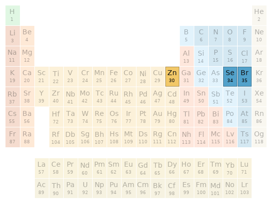 Periodic table location