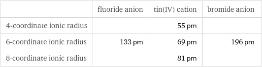  | fluoride anion | tin(IV) cation | bromide anion 4-coordinate ionic radius | | 55 pm |  6-coordinate ionic radius | 133 pm | 69 pm | 196 pm 8-coordinate ionic radius | | 81 pm | 