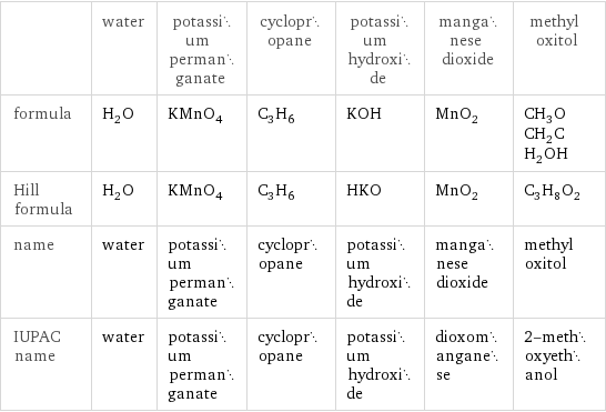  | water | potassium permanganate | cyclopropane | potassium hydroxide | manganese dioxide | methyl oxitol formula | H_2O | KMnO_4 | C_3H_6 | KOH | MnO_2 | CH_3OCH_2CH_2OH Hill formula | H_2O | KMnO_4 | C_3H_6 | HKO | MnO_2 | C_3H_8O_2 name | water | potassium permanganate | cyclopropane | potassium hydroxide | manganese dioxide | methyl oxitol IUPAC name | water | potassium permanganate | cyclopropane | potassium hydroxide | dioxomanganese | 2-methoxyethanol