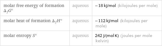 molar free energy of formation Δ_fG° | aqueous | -18 kJ/mol (kilojoules per mole) molar heat of formation Δ_fH° | aqueous | -112 kJ/mol (kilojoules per mole) molar entropy S° | aqueous | 242 J/(mol K) (joules per mole kelvin)