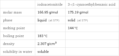  | iodoacetonitrile | 3-(1-cyanoethyl)benzoic acid molar mass | 166.95 g/mol | 175.19 g/mol phase | liquid (at STP) | solid (at STP) melting point | | 144 °C boiling point | 183 °C |  density | 2.307 g/cm^3 |  solubility in water | soluble | 