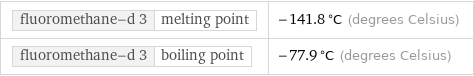 fluoromethane-d 3 | melting point | -141.8 °C (degrees Celsius) fluoromethane-d 3 | boiling point | -77.9 °C (degrees Celsius)