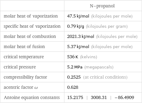  | N-propanol molar heat of vaporization | 47.5 kJ/mol (kilojoules per mole) specific heat of vaporization | 0.79 kJ/g (kilojoules per gram) molar heat of combustion | 2021.3 kJ/mol (kilojoules per mole) molar heat of fusion | 5.37 kJ/mol (kilojoules per mole) critical temperature | 536 K (kelvins) critical pressure | 5.2 MPa (megapascals) compressibility factor | 0.2525 (at critical conditions) acentric factor ω | 0.628 Antoine equation constants | 15.2175 | 3008.31 | -86.4909