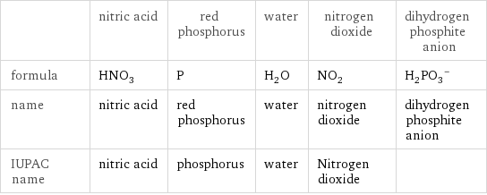  | nitric acid | red phosphorus | water | nitrogen dioxide | dihydrogen phosphite anion formula | HNO_3 | P | H_2O | NO_2 | (H_2PO_3)^- name | nitric acid | red phosphorus | water | nitrogen dioxide | dihydrogen phosphite anion IUPAC name | nitric acid | phosphorus | water | Nitrogen dioxide | 