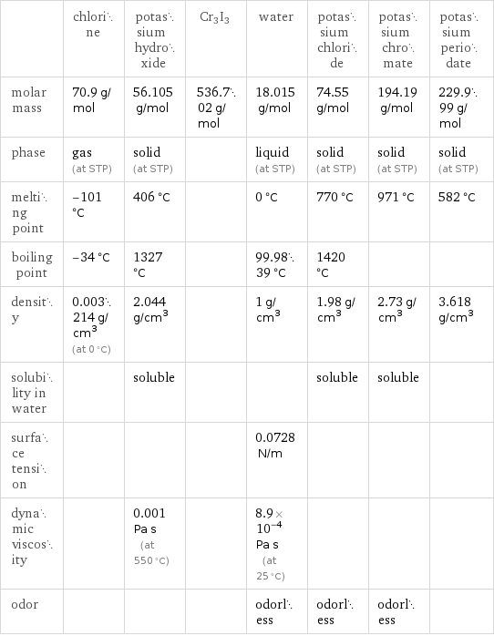  | chlorine | potassium hydroxide | Cr3I3 | water | potassium chloride | potassium chromate | potassium periodate molar mass | 70.9 g/mol | 56.105 g/mol | 536.702 g/mol | 18.015 g/mol | 74.55 g/mol | 194.19 g/mol | 229.999 g/mol phase | gas (at STP) | solid (at STP) | | liquid (at STP) | solid (at STP) | solid (at STP) | solid (at STP) melting point | -101 °C | 406 °C | | 0 °C | 770 °C | 971 °C | 582 °C boiling point | -34 °C | 1327 °C | | 99.9839 °C | 1420 °C | |  density | 0.003214 g/cm^3 (at 0 °C) | 2.044 g/cm^3 | | 1 g/cm^3 | 1.98 g/cm^3 | 2.73 g/cm^3 | 3.618 g/cm^3 solubility in water | | soluble | | | soluble | soluble |  surface tension | | | | 0.0728 N/m | | |  dynamic viscosity | | 0.001 Pa s (at 550 °C) | | 8.9×10^-4 Pa s (at 25 °C) | | |  odor | | | | odorless | odorless | odorless | 