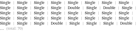 Single | Single | Single | Single | Single | Single | Single | Single | Single | Single | Single | Single | Double | Single | Double | Single | Single | Single | Single | Single | Single | Single | Single | Single | Single | Single | Single | Single | Single | Single | Single | Single | Single | Single | Single | Double | Single | Single | Single | Double | ... (total: 70)