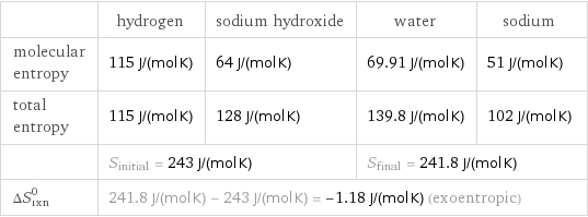  | hydrogen | sodium hydroxide | water | sodium molecular entropy | 115 J/(mol K) | 64 J/(mol K) | 69.91 J/(mol K) | 51 J/(mol K) total entropy | 115 J/(mol K) | 128 J/(mol K) | 139.8 J/(mol K) | 102 J/(mol K)  | S_initial = 243 J/(mol K) | | S_final = 241.8 J/(mol K) |  ΔS_rxn^0 | 241.8 J/(mol K) - 243 J/(mol K) = -1.18 J/(mol K) (exoentropic) | | |  